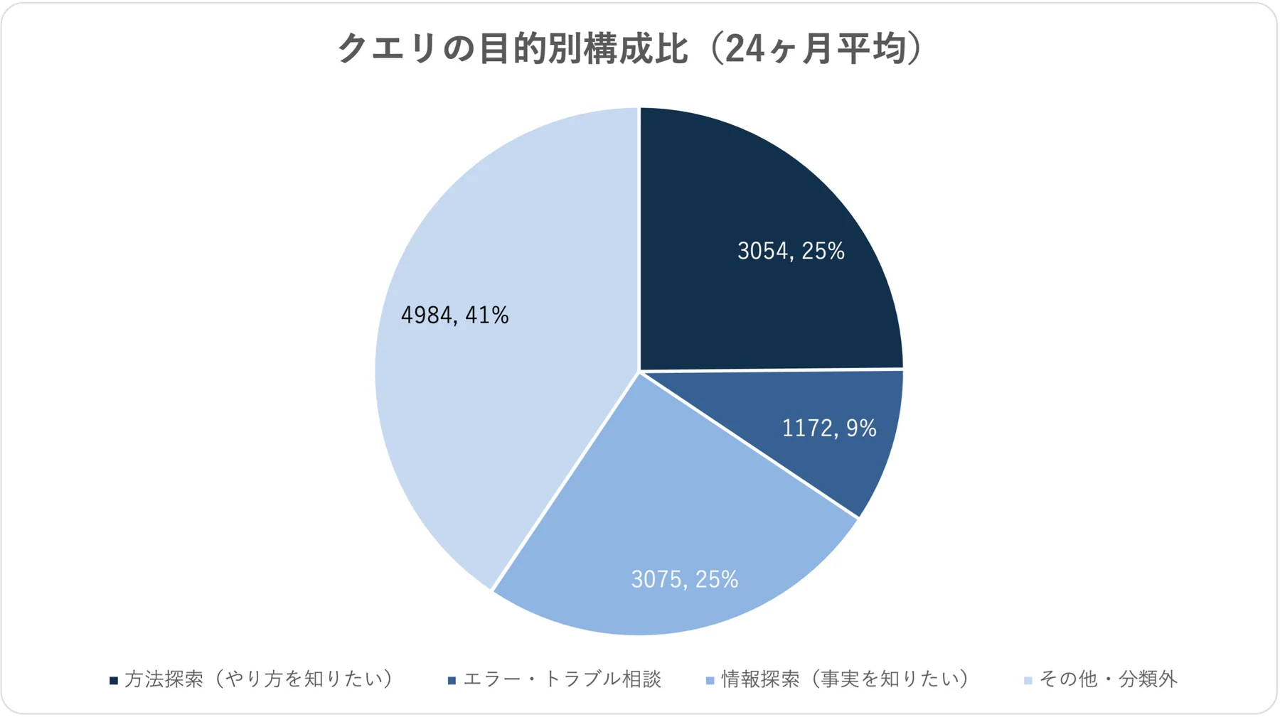 図1.5 クエリの目的別構成比（24ヶ月平均）