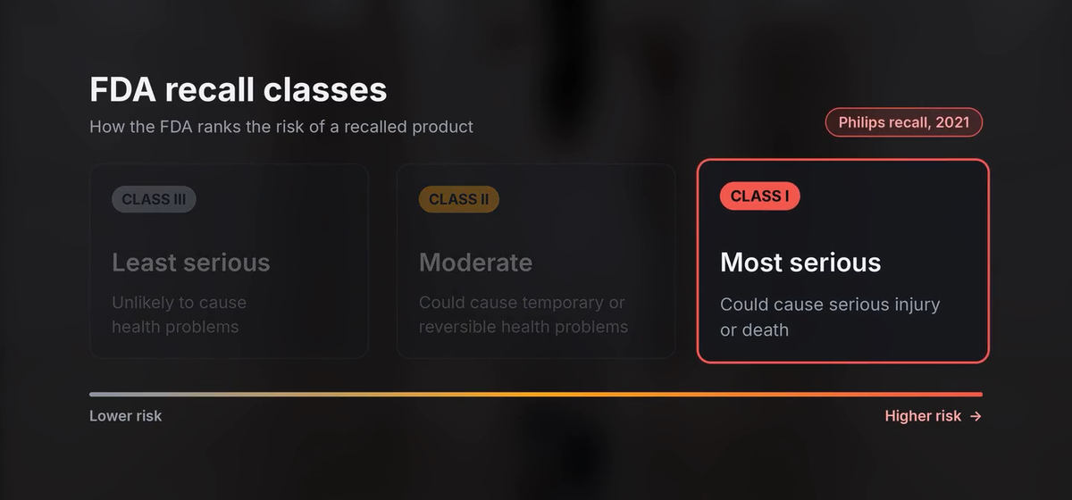 A diagram of the FDA recall classes, with Class I marked as most serious.